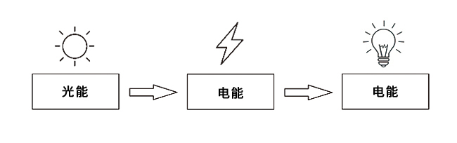 太陽能路燈會成為未來的照明方式嗎